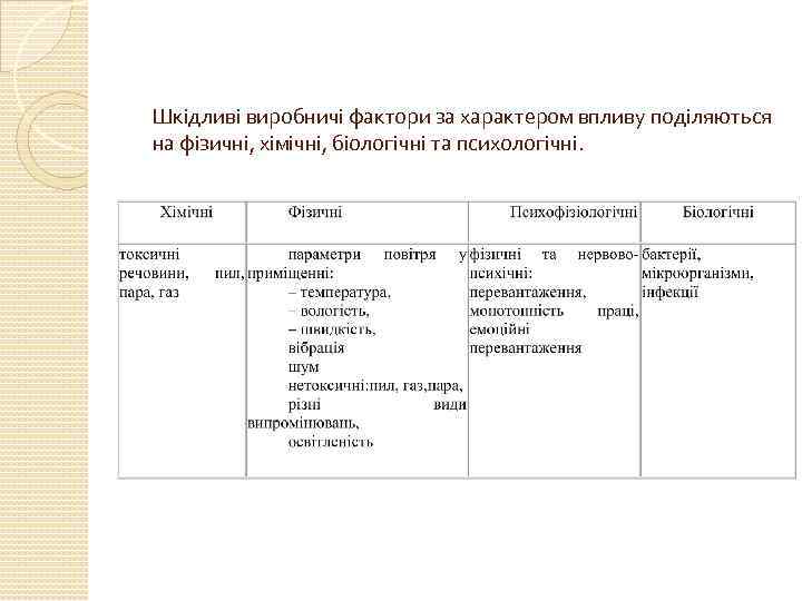 Шкідливі виробничі фактори за характером впливу поділяються на фізичні, хімічні, біологічні та психологічні. 