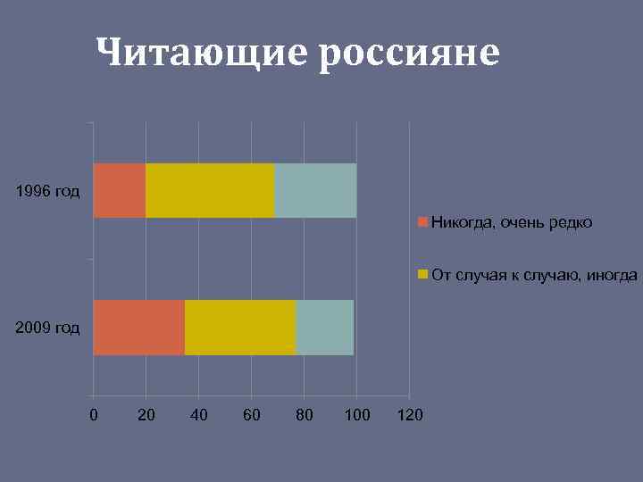 Читающие россияне 1996 год Никогда, очень редко От случая к случаю, иногда 2009 год