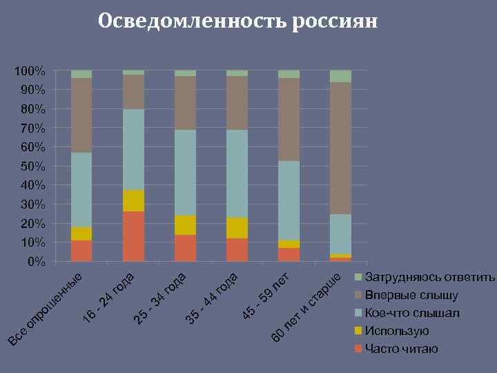 Осведомленность россиян 100% 90% 80% 70% 60% 50% 40% 30% 20% 10% ш е