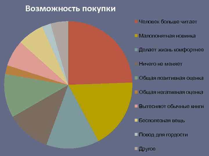 Возможность покупки Человек больше читает Малопонятная новинка Делает жизнь комфортнее Ничего не меняет Общая