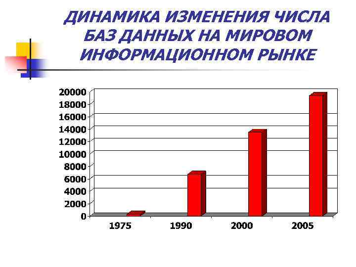 ДИНАМИКА ИЗМЕНЕНИЯ ЧИСЛА БАЗ ДАННЫХ НА МИРОВОМ ИНФОРМАЦИОННОМ РЫНКЕ 