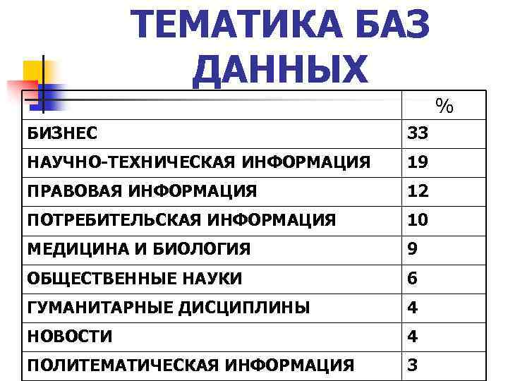 ТЕМАТИКА БАЗ ДАННЫХ % БИЗНЕС 33 НАУЧНО-ТЕХНИЧЕСКАЯ ИНФОРМАЦИЯ 19 ПРАВОВАЯ ИНФОРМАЦИЯ 12 ПОТРЕБИТЕЛЬСКАЯ ИНФОРМАЦИЯ