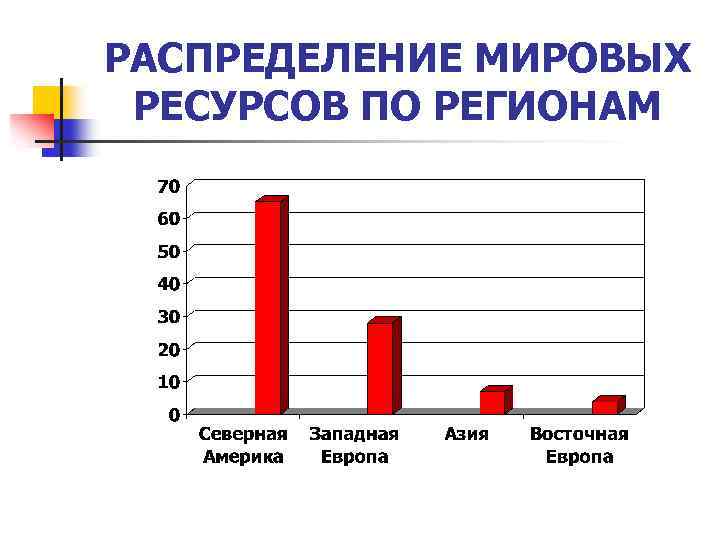 РАСПРЕДЕЛЕНИЕ МИРОВЫХ РЕСУРСОВ ПО РЕГИОНАМ 