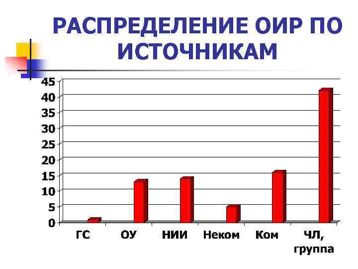 РАСПРЕДЕЛЕНИЕ ОИР ПО ИСТОЧНИКАМ 