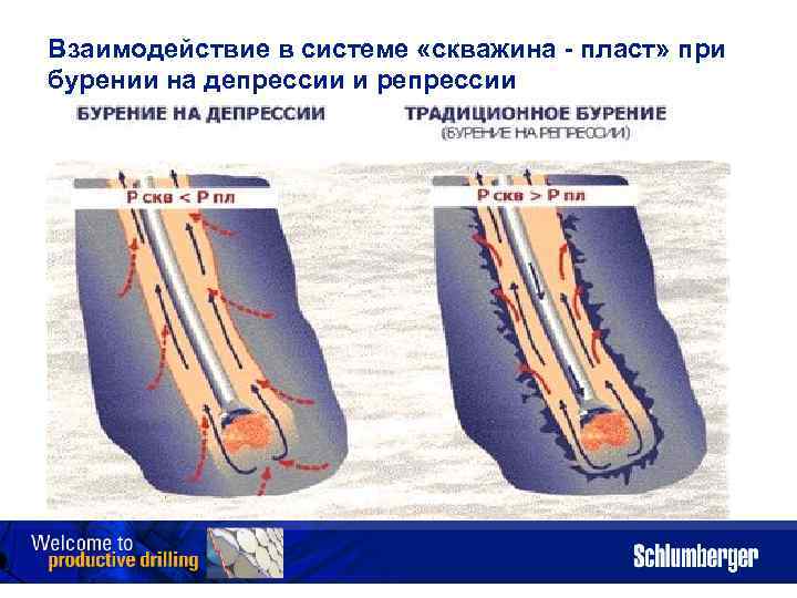 Взаимодействие в системе «скважина - пласт» при бурении на депрессии и репрессии 