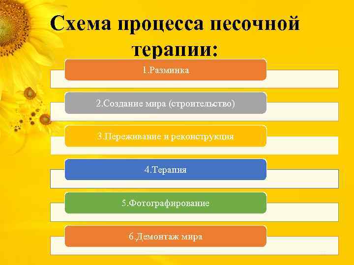 Схема процесса песочной терапии: 1. Разминка 2. Создание мира (строительство) 3. Переживание и реконструкция