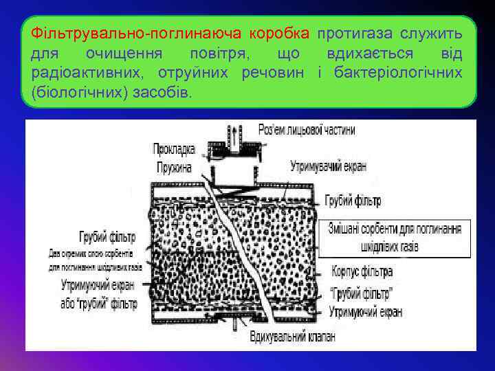 Фільтрувально-поглинаюча коробка протигаза служить для очищення повітря, що вдихається від радіоактивних, отруйних речовин і