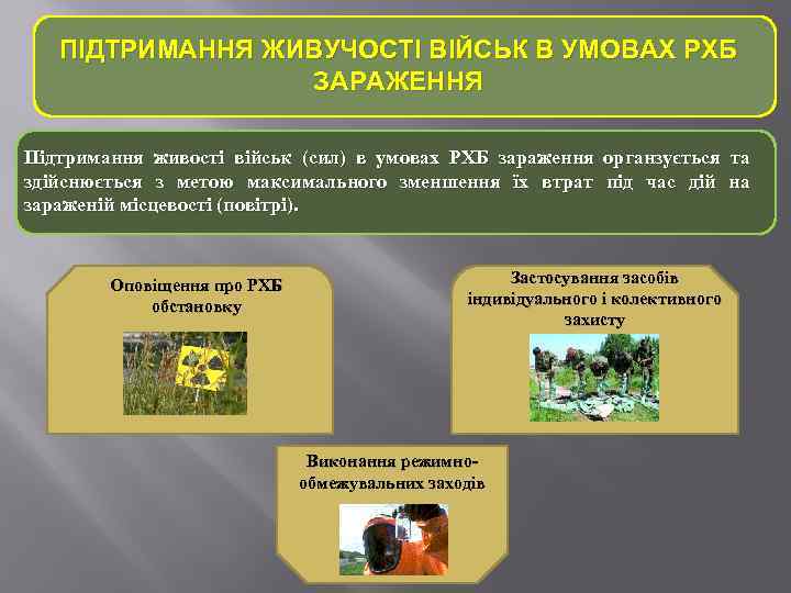 ПІДТРИМАННЯ ЖИВУЧОСТІ ВІЙСЬК В УМОВАХ РХБ ЗАРАЖЕННЯ Підтримання живості військ (сил) в умовах РХБ