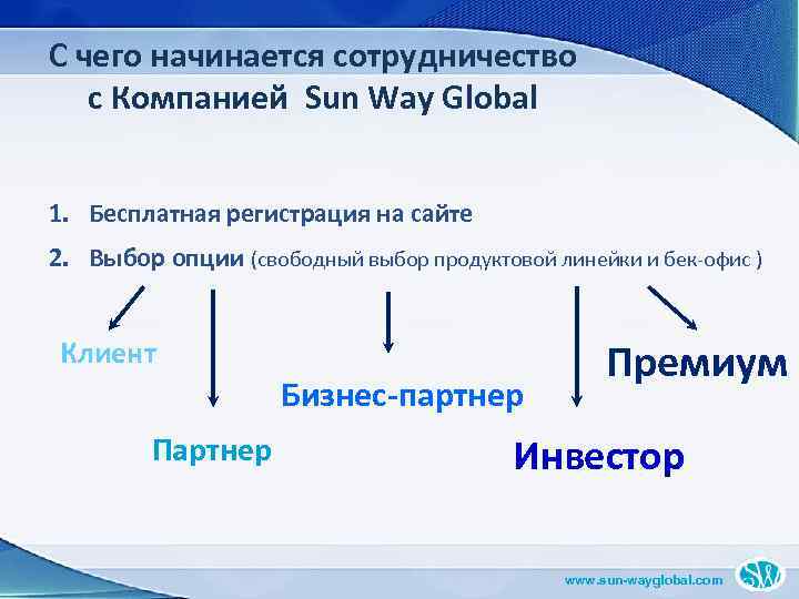 С чего начинается сотрудничество с Компанией Sun Way Global 1. Бесплатная регистрация на сайте