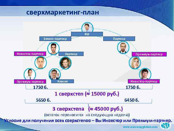 сверхмаркетинг-план ВЫ Бизнес-партнер Инвестор-партнер Премиум-партнер Партнер Премиум-партнер Клиент Инвестор-партнер 1750 б. 1 сверхстеп (