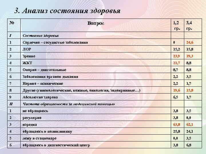 3. Анализ состояния здоровья № Вопрос 1, 2 гр. 3, 4 гр. I Состояние