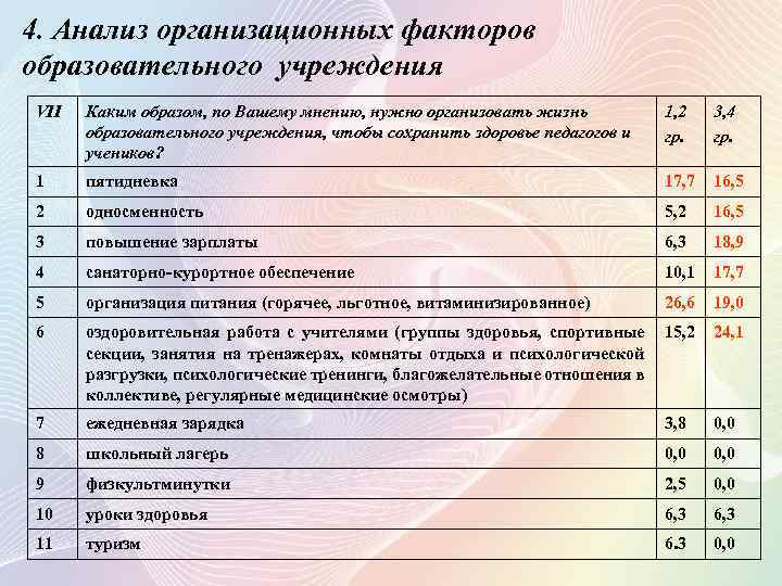 4. Анализ организационных факторов образовательного учреждения VII Каким образом, по Вашему мнению, нужно организовать