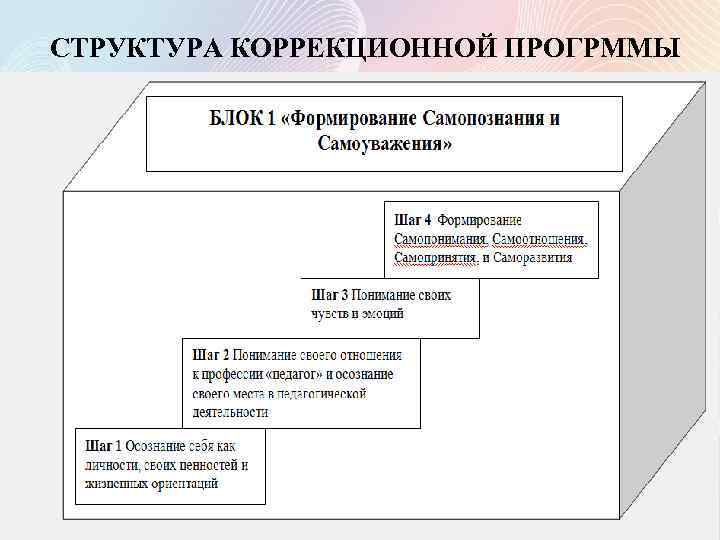 СТРУКТУРА КОРРЕКЦИОННОЙ ПРОГРММЫ 