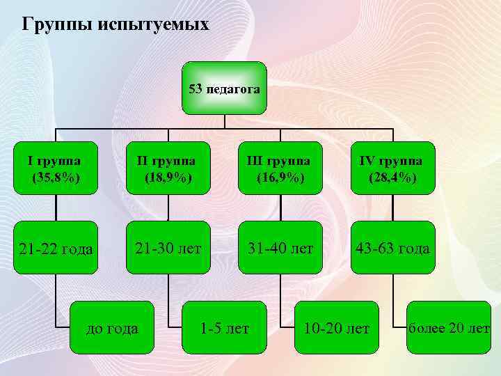 Группы испытуемых 53 педагога I группа (35, 8%) II группа (18, 9%) III группа