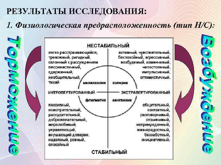 РЕЗУЛЬТАТЫ ИССЛЕДОВАНИЯ: 1. Физиологическая предрасположенность (тип Н/С): 