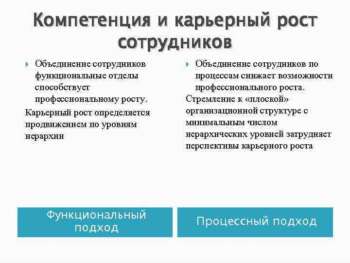 Компетенция и карьерный рост сотрудников Объединение сотрудников функциональные отделы способствует профессиональному росту. Карьерный рост