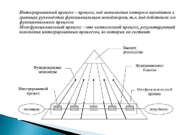 Интегрированный процесс – процесс, ход выполнения которого находится в границах руководства функциональным менеджером, т.