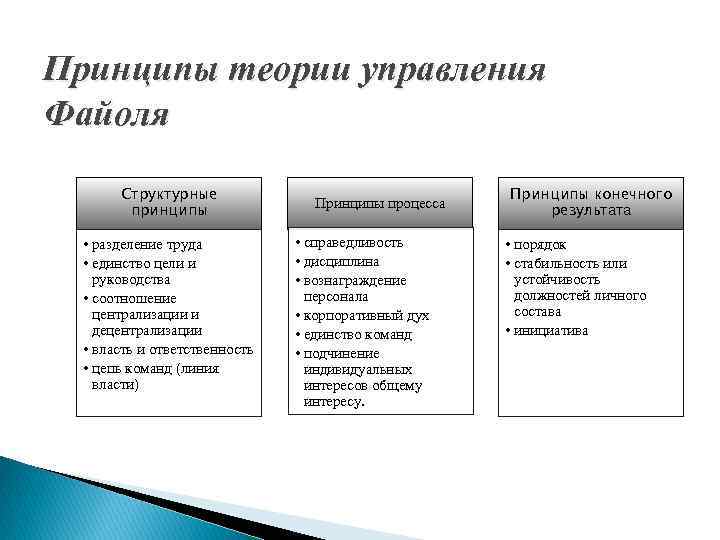 Структурные принципы. Структурные принципы Файоля. Принципы теории управления. Теоретические принципы управления. Принципы конечного результата Файоля.