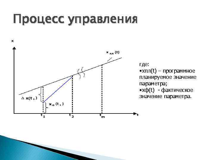 Процесс управления где: • xпл(t) – программное планируемое значение параметра; • xф(t) - фактическое