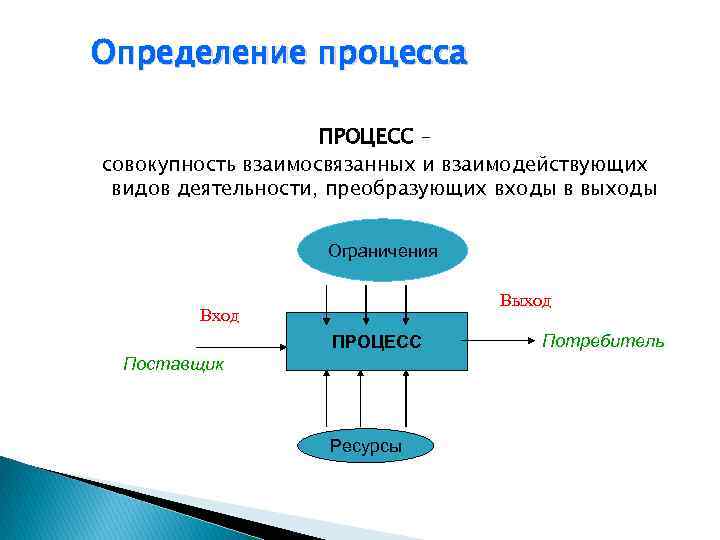 Определение процесса ПРОЦЕСС – совокупность взаимосвязанных и взаимодействующих видов деятельности, преобразующих входы в выходы