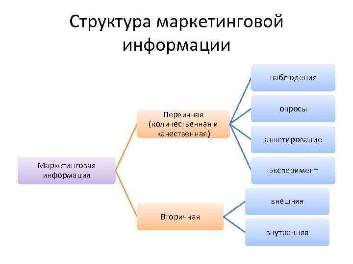 Структура маркетинговой информации наблюдения Первичная (количественная и качественная) Маркетинговая информация опросы анкетирование эксперимент внешняя