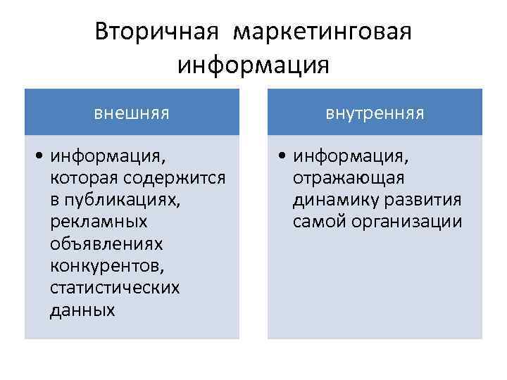 Вторичная маркетинговая информация внешняя внутренняя • информация, которая содержится в публикациях, рекламных объявлениях конкурентов,