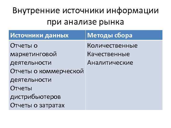 Внутренние источники. Источники аналитической информации. Внутренние источники информации. Источники рыночной информации. Методы и источники сбора данных.