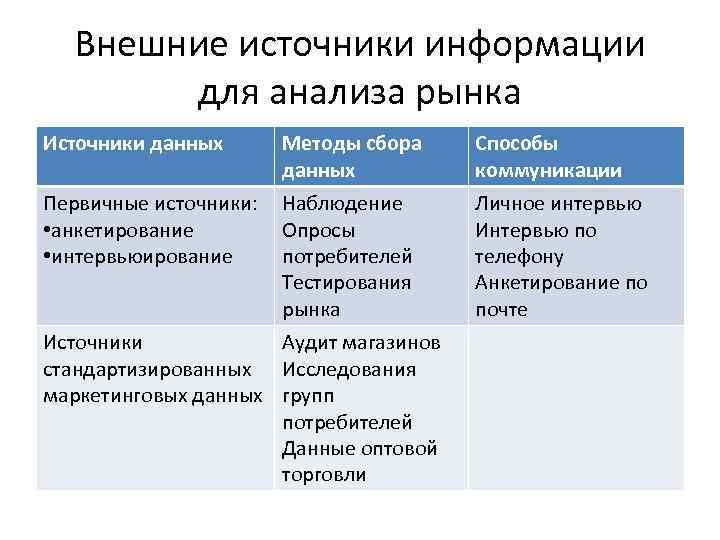 Внешние источники информации для анализа рынка Источники данных Методы сбора данных Способы коммуникации Первичные