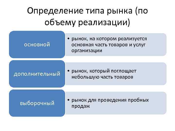 Определение типа рынка (по объему реализации) основной дополнительный выборочный • рынок, на котором реализуется