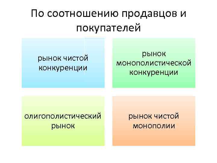 По соотношению продавцов и покупателей рынок чистой конкуренции рынок монополистической конкуренции олигополистический рынок чистой