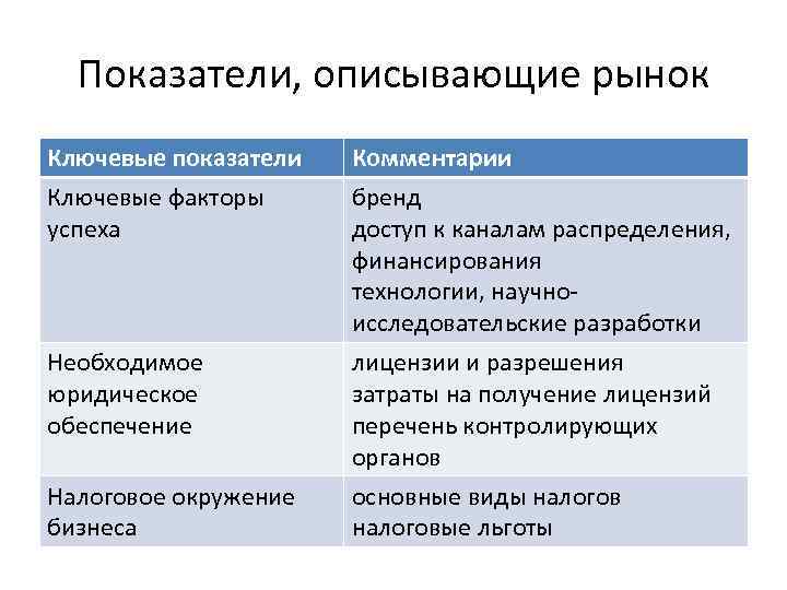 Показатели, описывающие рынок Ключевые показатели Ключевые факторы успеха Комментарии бренд доступ к каналам распределения,