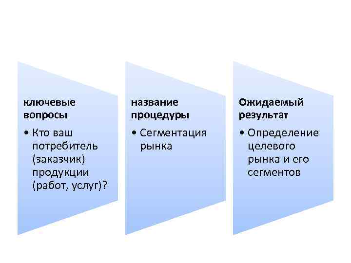 ключевые вопросы название процедуры Ожидаемый результат • Кто ваш потребитель (заказчик) продукции (работ, услуг)?