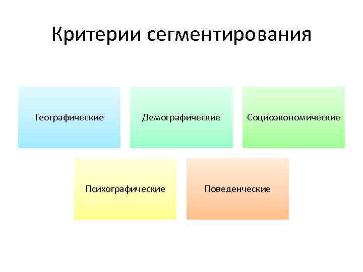 Критерии сегментирования Географические Демографические Психографические Социоэкономические Поведенческие 