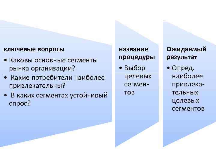ключевые вопросы • Каковы основные сегменты рынка организации? • Какие потребители наиболее привлекательны? •