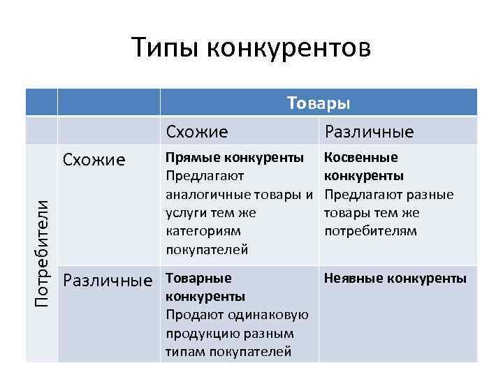 Виды конкурентов