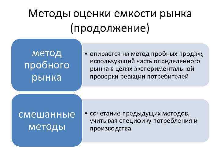 Метода рынков. Методы оценки емкости рынка. Подходы к оценке емкости рынка. Методы оценки емкости рынка в маркетинге. Назовите методы оценки емкости рынка.