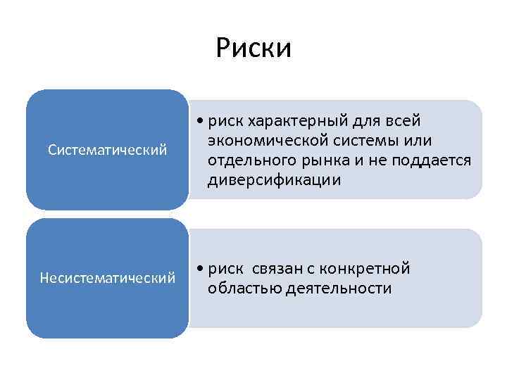 Риски Систематический Несистематический • риск характерный для всей экономической системы или отдельного рынка и