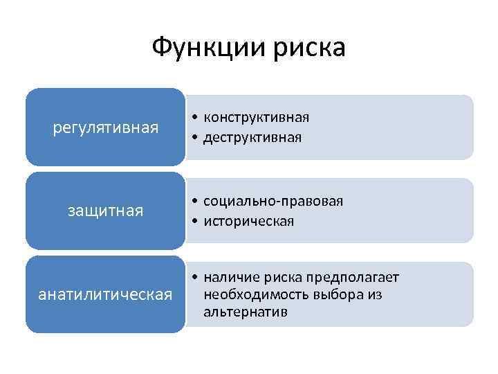 Функции риска регулятивная защитная анатилитическая • конструктивная • деструктивная • социально-правовая • историческая •