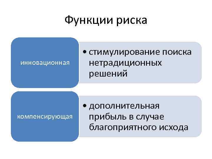 Функции риска инновационная • стимулирование поиска нетрадиционных решений компенсирующая • дополнительная прибыль в случае