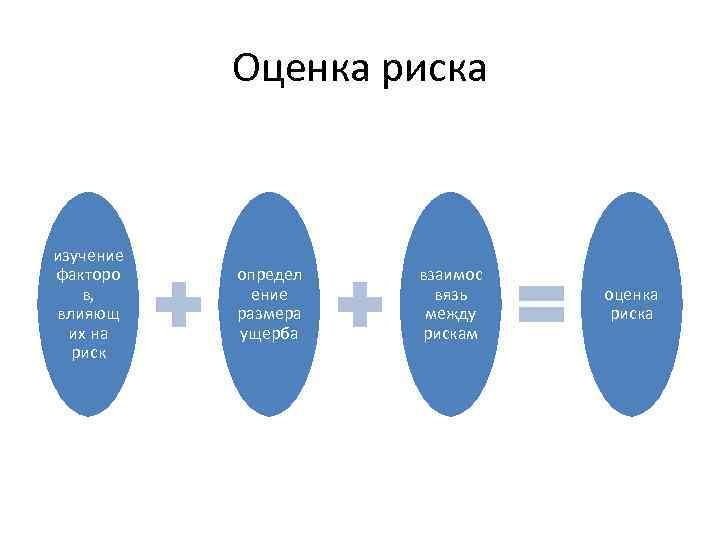 Оценка риска изучение факторо в, влияющ их на риск определ ение размера ущерба взаимос