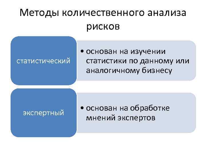 Методы количественного анализа рисков статистический экспертный • основан на изучении статистики по данному или