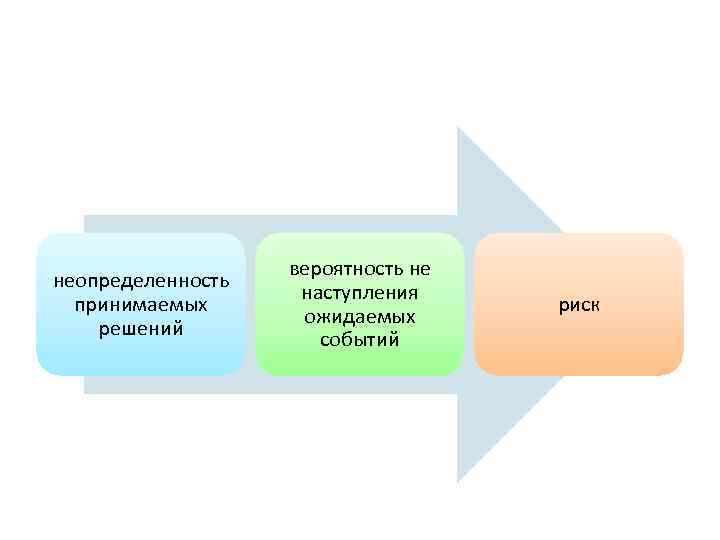 неопределенность принимаемых решений вероятность не наступления ожидаемых событий риск 