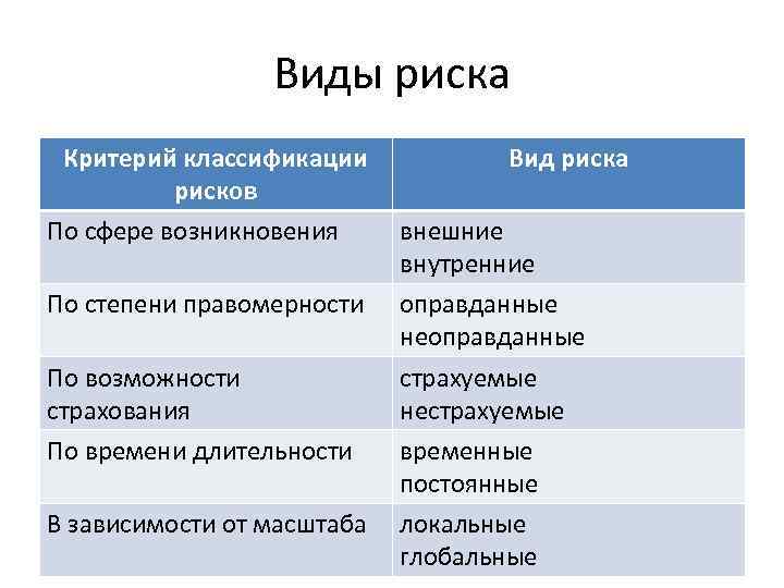 Виды риска Критерий классификации рисков По сфере возникновения По степени правомерности По возможности страхования