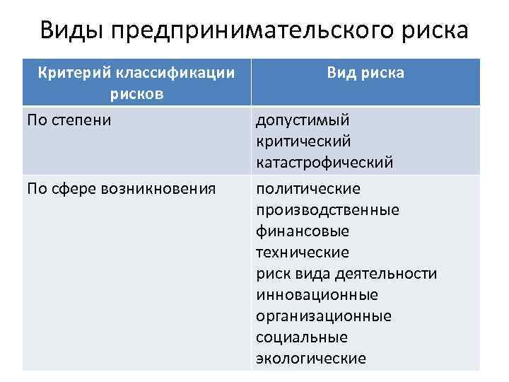 Виды предпринимательского риска Критерий классификации рисков По степени По сфере возникновения Вид риска допустимый