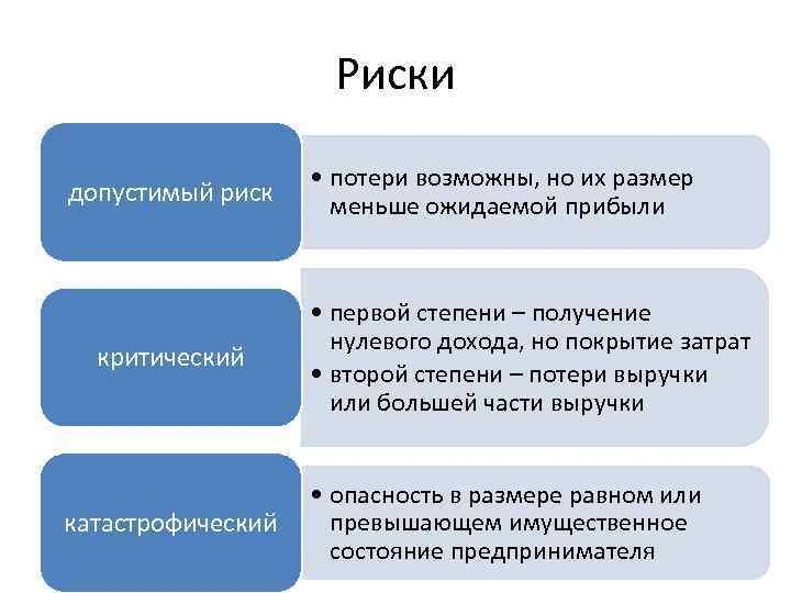 Риски допустимый риск критический катастрофический • потери возможны, но их размер меньше ожидаемой прибыли