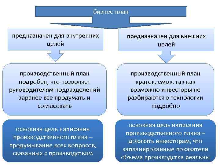 бизнес-план предназначен для внутренних целей предназначен для внешних целей производственный план подробен, что позволяет