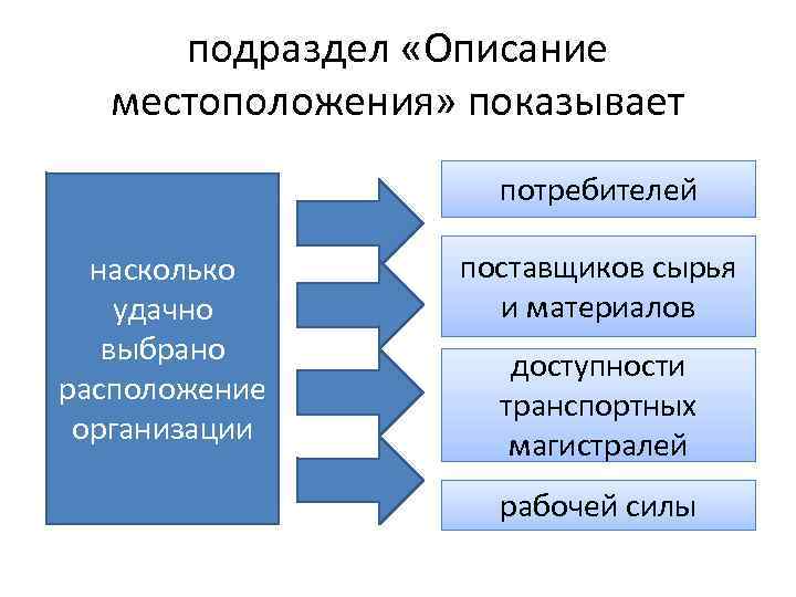 подраздел «Описание местоположения» показывает потребителей насколько удачно выбрано расположение организации поставщиков сырья и материалов