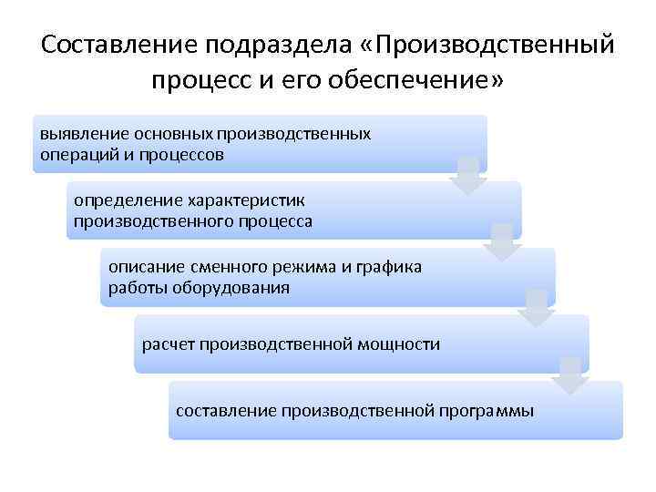 Составление подраздела «Производственный процесс и его обеспечение» выявление основных производственных операций и процессов определение