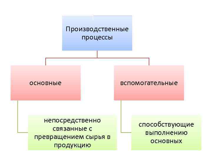 Производственные процессы основные непосредственно связанные с превращением сырья в продукцию вспомогательные способствующие выполнению основных
