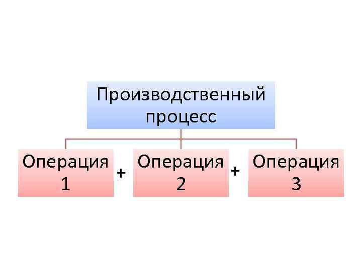 Производственный процесс Операция + 1 2 3 